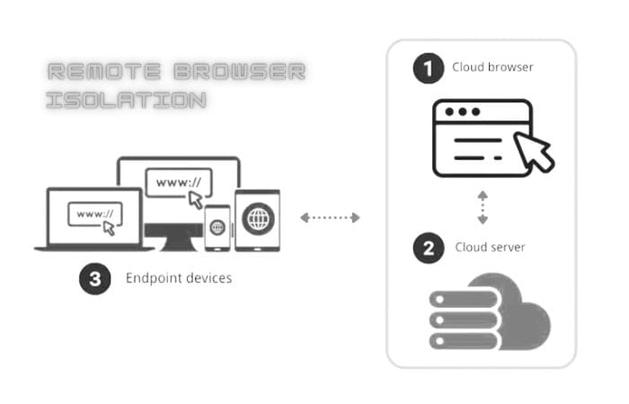 IPS remote browser isolation RBI