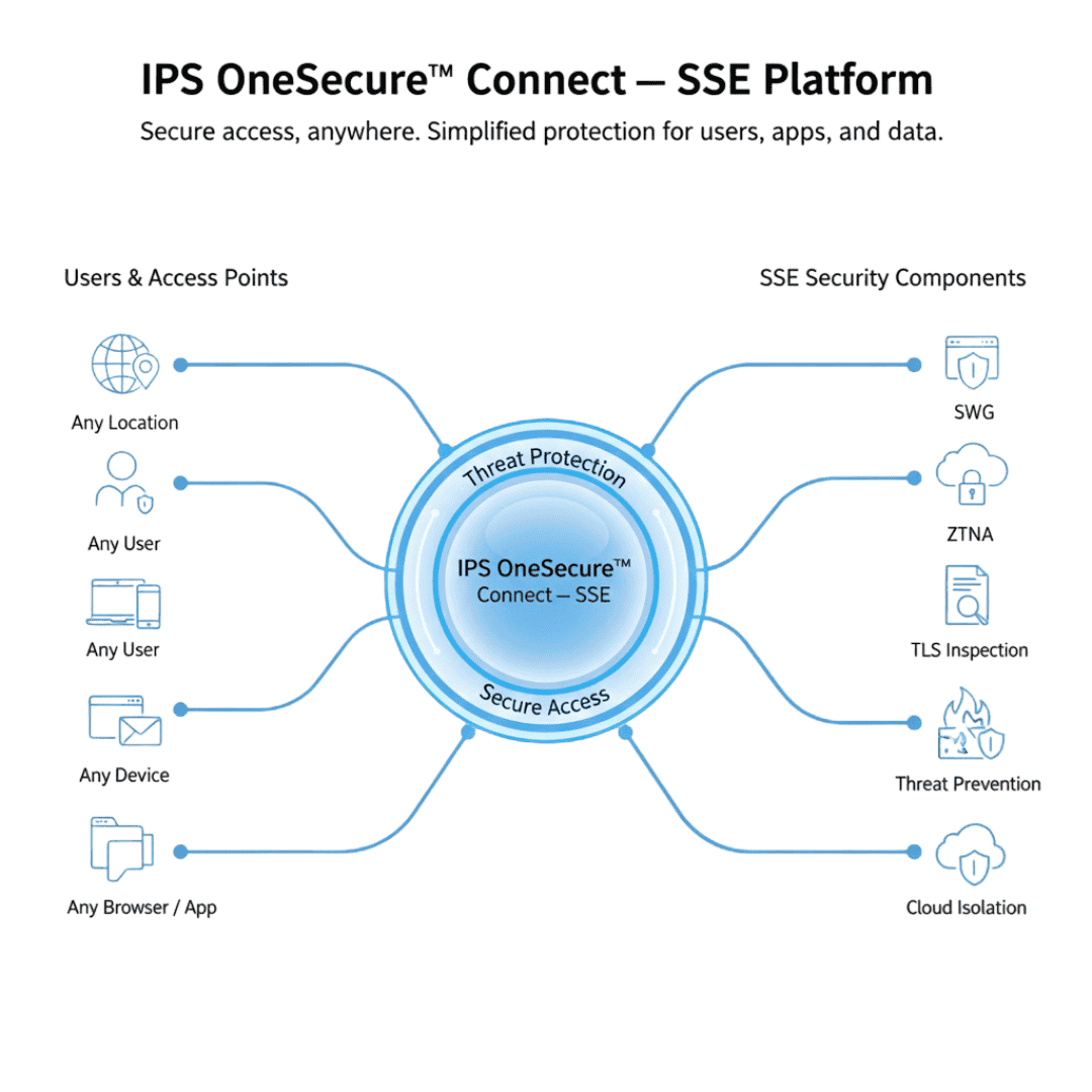 IPS One secure connect SSE