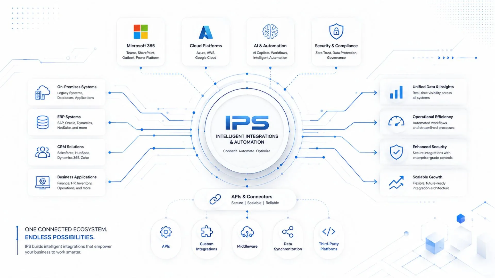 IPS Custom integration
