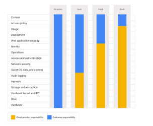 google cloud Shared responsibilities 2